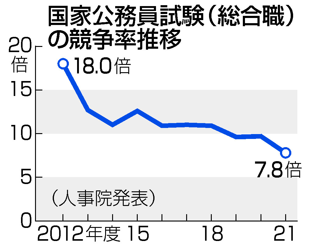 競争率 過去最低の７ ８倍 国家公務員の総合職試験 人事院 時事通信ニュース