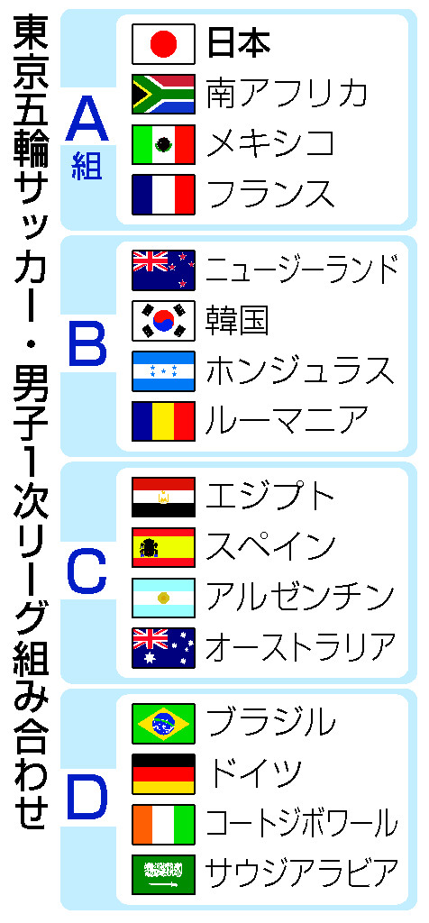 東京五輪サッカー男子1次リーグ組み合わせ