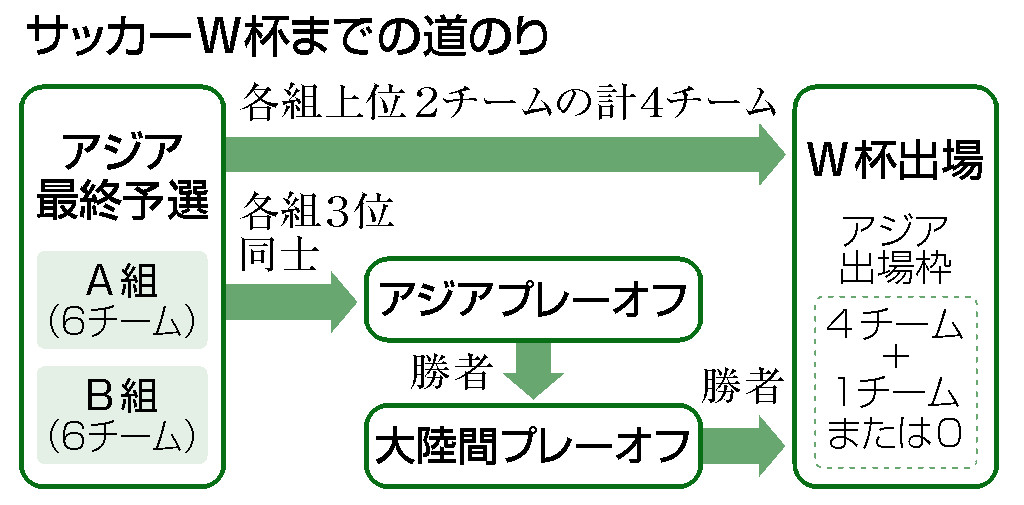 日本 豪州と同組 サウジ 中国なども サッカーｗ杯最終予選 時事通信ニュース