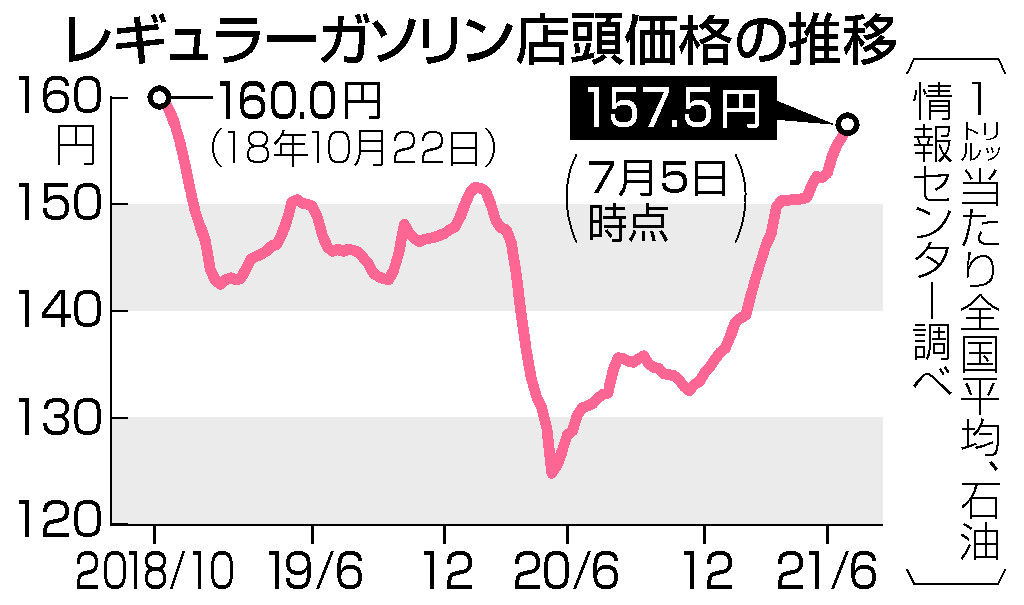 ガソリン ２年８カ月ぶり高値 １０府県で１６０円台 原油高響く 時事通信ニュース