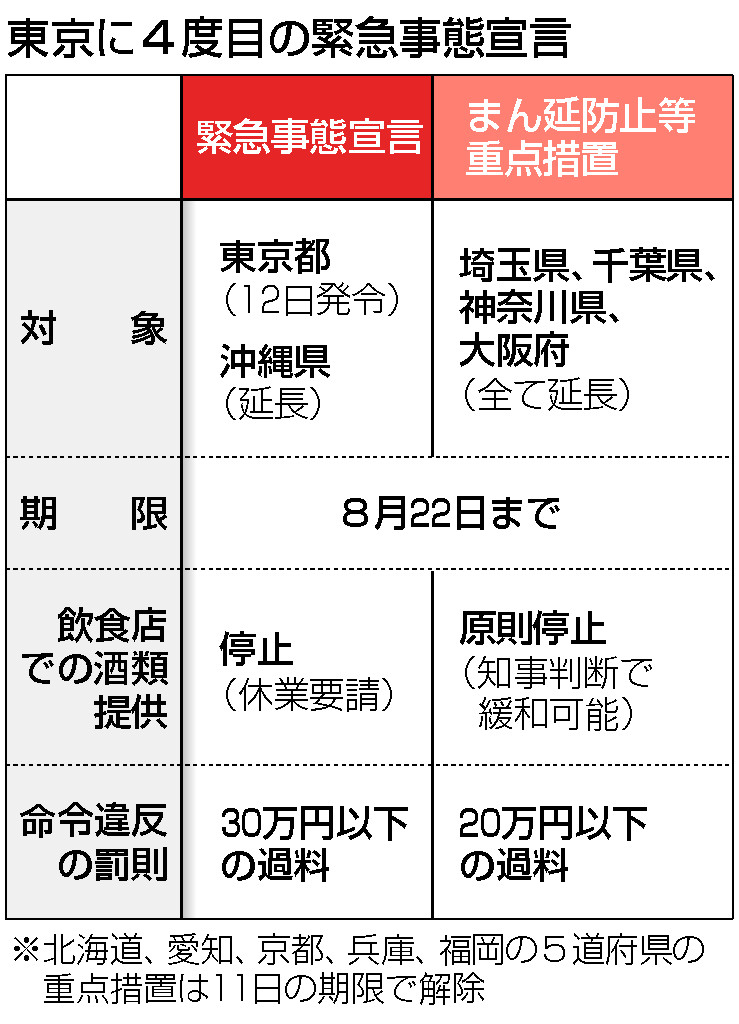 首都圏 大阪 沖縄で酒停止 実効性が課題 東京 １２日から緊急事態宣言 時事通信ニュース