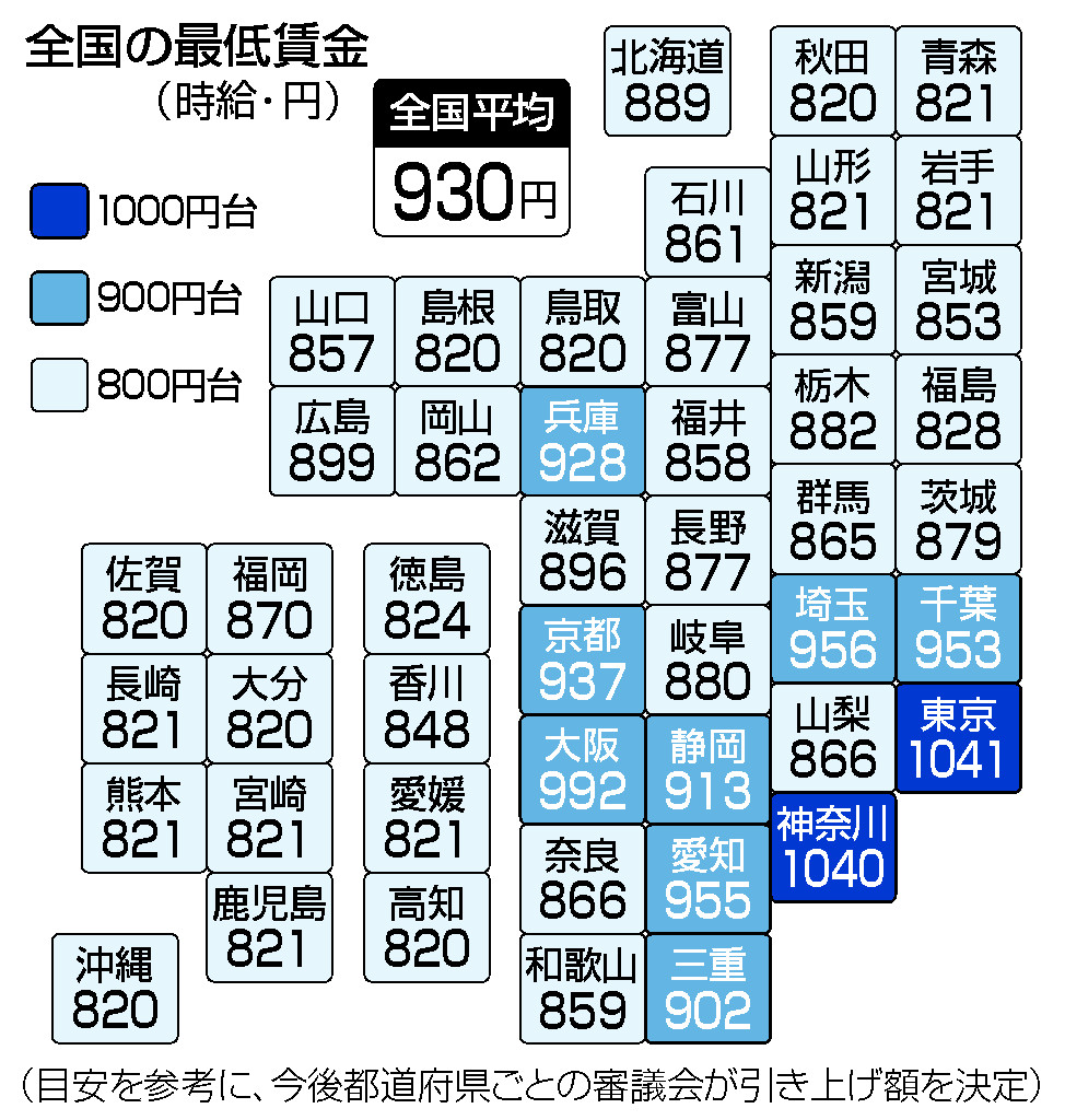 最低賃金平均９３０円 上げ幅 過去最大２８円 全国で８００円超え 厚労省審議会 時事通信ニュース