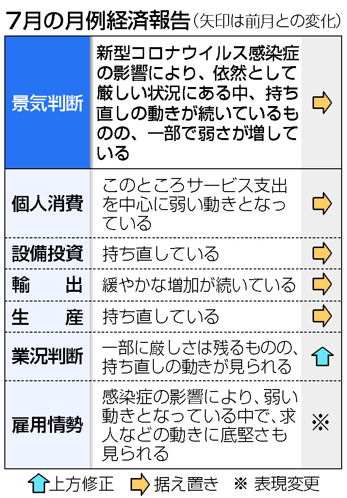 景気判断 ２カ月据え置き 弱さ増している ７月経済報告 時事通信ニュース