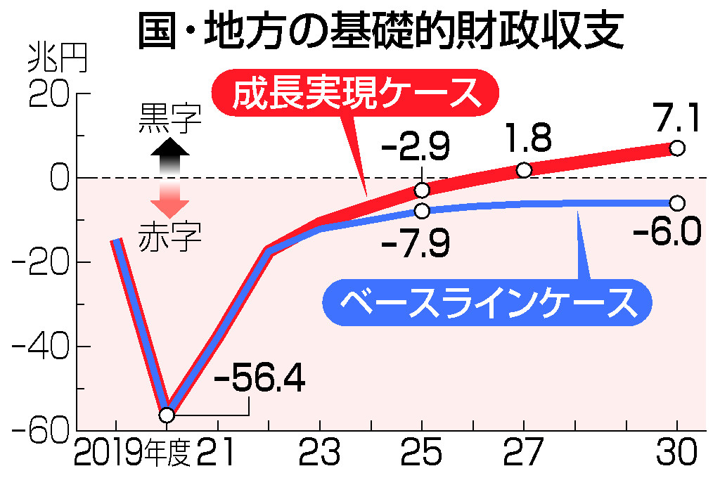 国・地方の基礎的財政収支