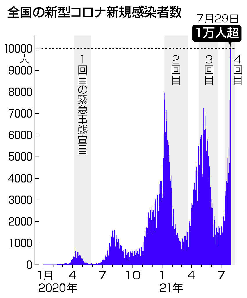 国内感染 初の１万人超 東京 神奈川 沖縄で最多 重症者も増 新型コロナ 時事通信ニュース