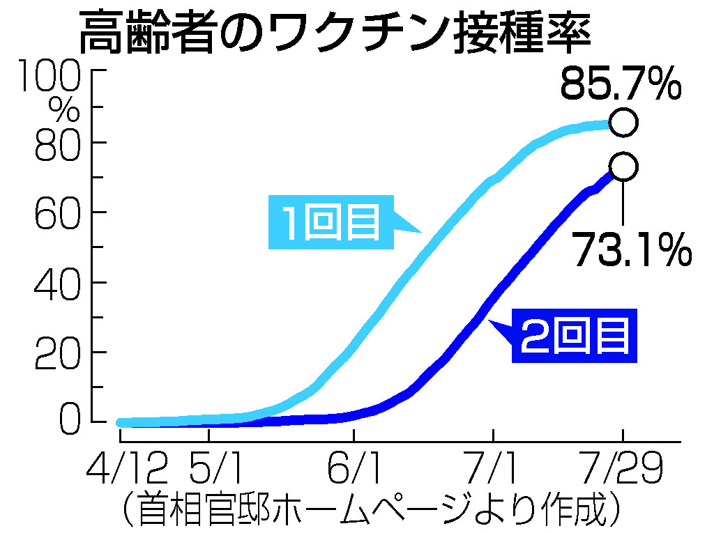 高齢者のワクチン接種率