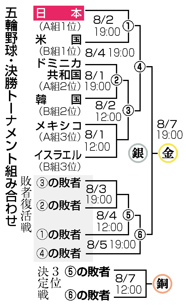 日本 ２連勝で１位通過 準々決勝は米国が相手 五輪 野球 時事通信ニュース