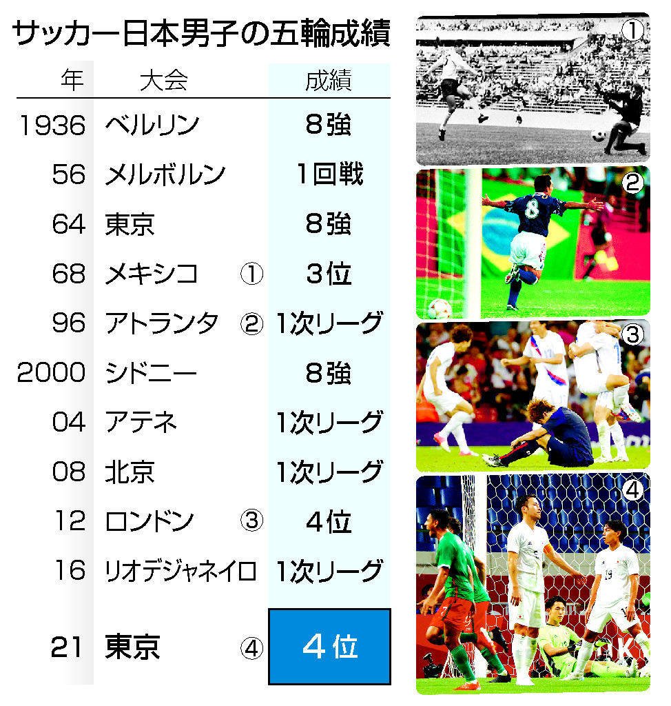 日本 銅メダル届かず メキシコに１ ３ 五輪 サッカー 時事通信ニュース