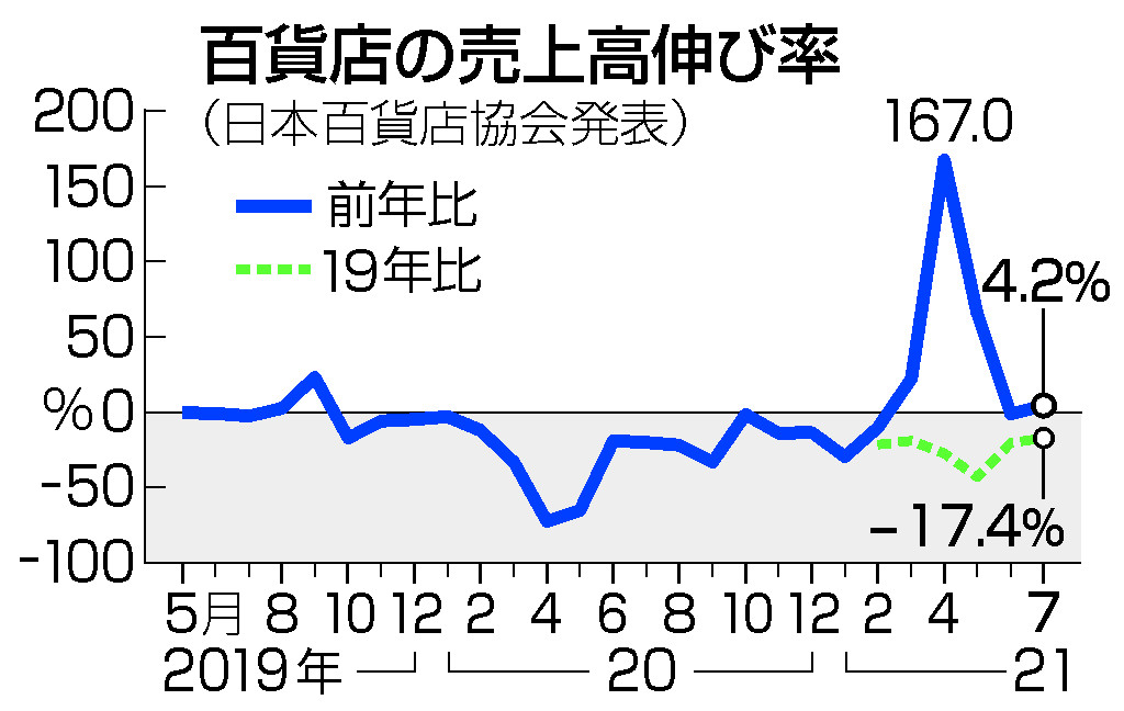 百貨店売上高 ４ ２ 増 コロナ禍前比では２桁減 ７月 時事通信ニュース