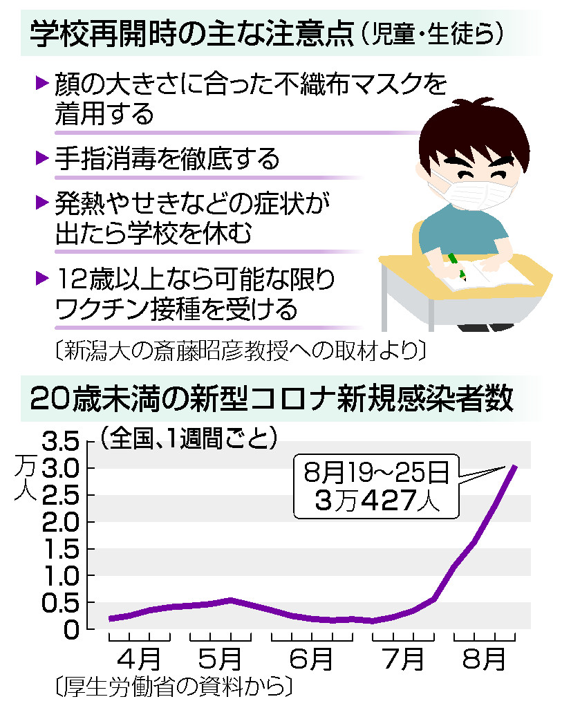 新学期 コロナ感染防ぐには マスク徹底 休む勇気を 専門家 可能ならワクチンも 時事通信ニュース
