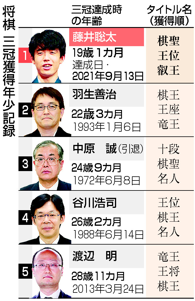 将棋三冠獲得年少記録