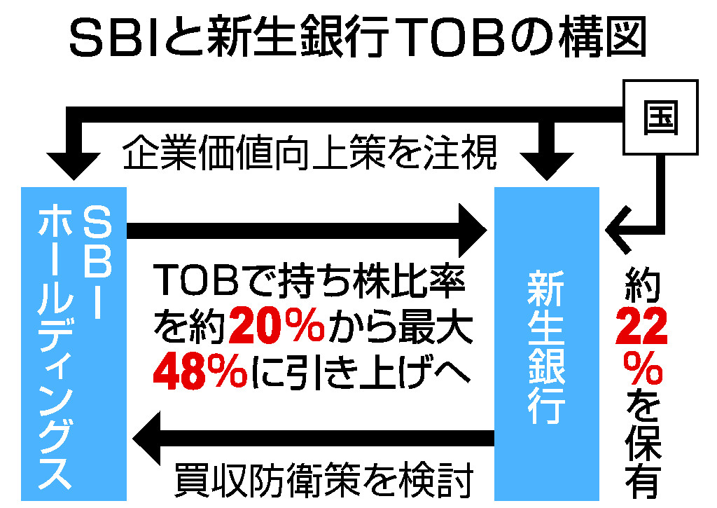 新生銀 窮余の 後出し 防衛策 買収対抗 過去に批判も ｓｂｉと対立深まる 時事通信ニュース