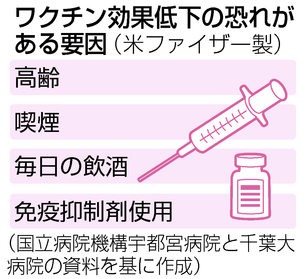 ワクチン効果低下の恐れがある要因