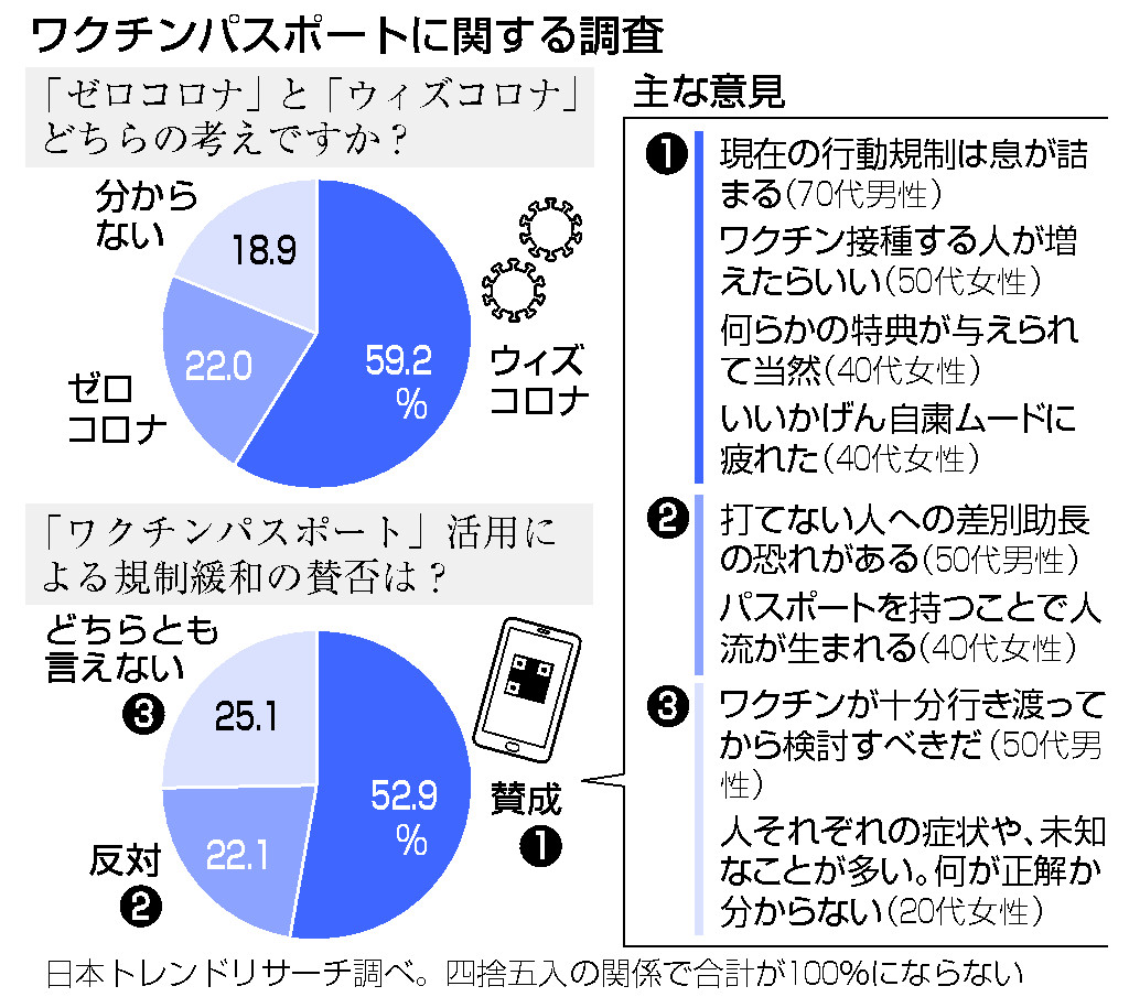 ワクチンパスポートに関する調査