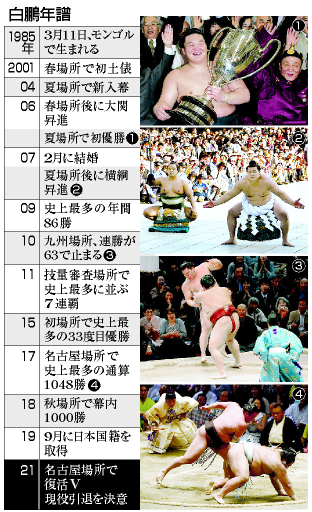 白鵬年譜