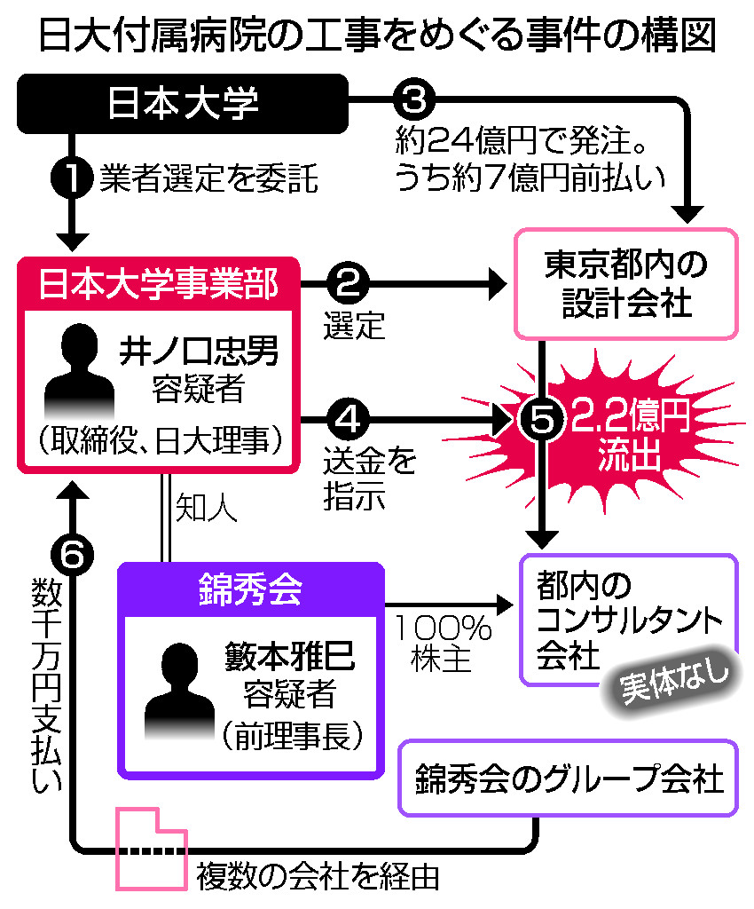 日大付属病院の工事をめぐる事件の構図