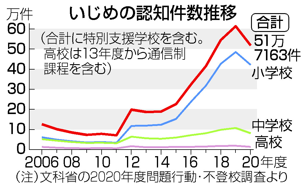 いじめの認知件数推移