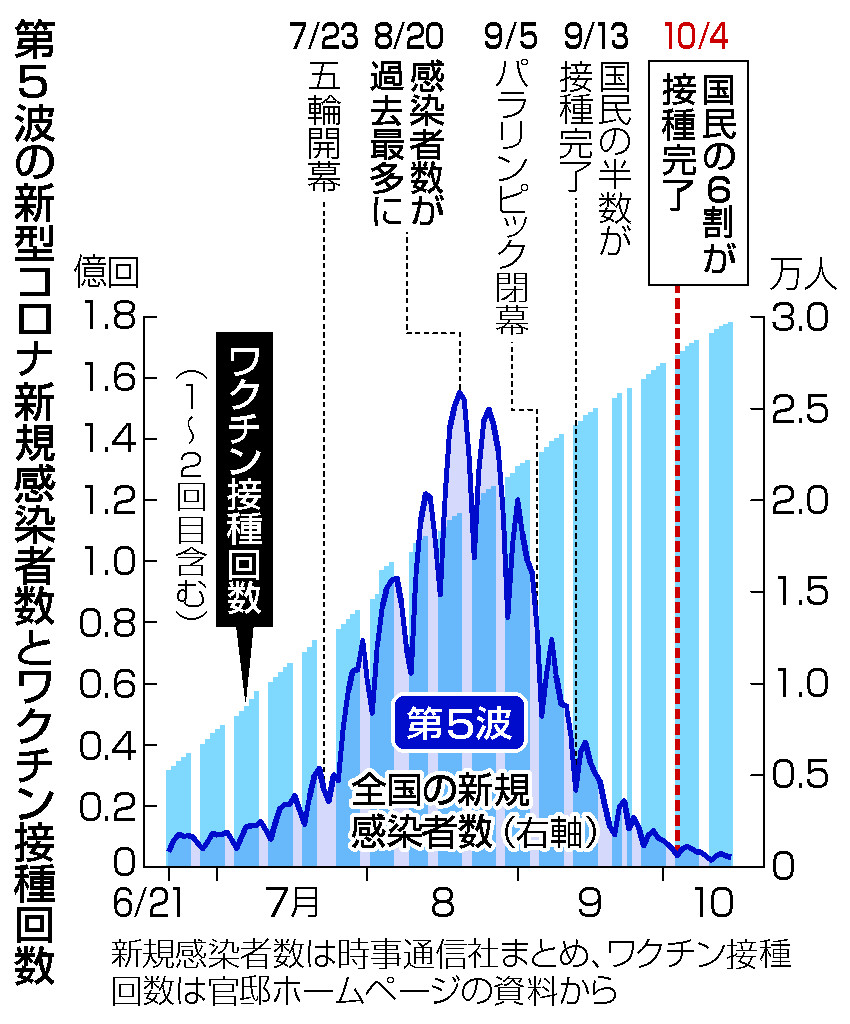 第5波の新型コロナ新規感染者数とワクチン接種回数