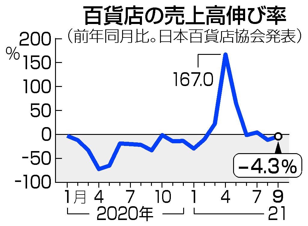 百貨店の売上高伸び率