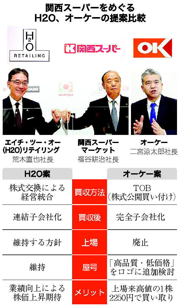 関西スーパーをめぐるH2O、オーケーの提案比較