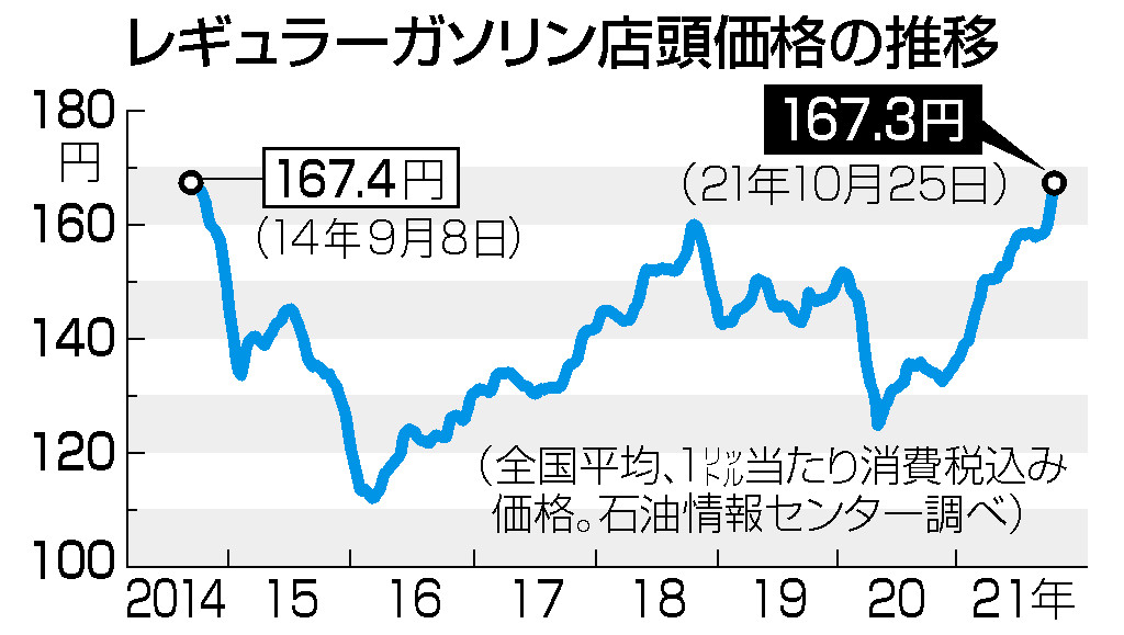 レギュラーガソリン店頭価格の推移