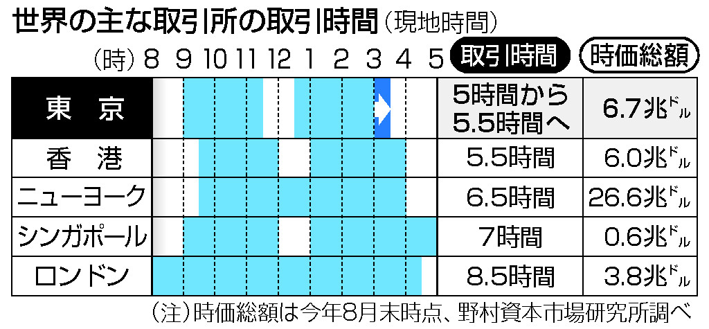 世界の主な取引所の取引時間