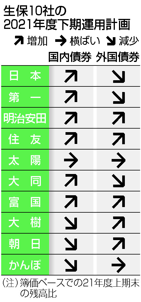 生保10社の2021年度下期運用計画