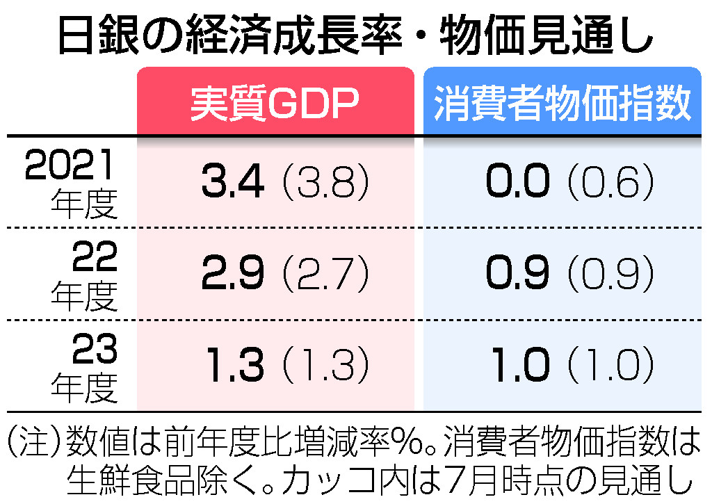 日銀の経済成長率・物価見通し