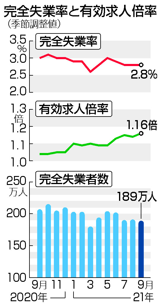 完全失業率と有効求人倍率