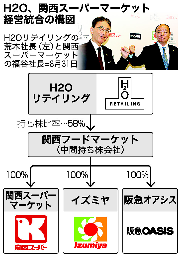 Ｈ２Ｏ、関西スーパーマーケット経営統合の構図