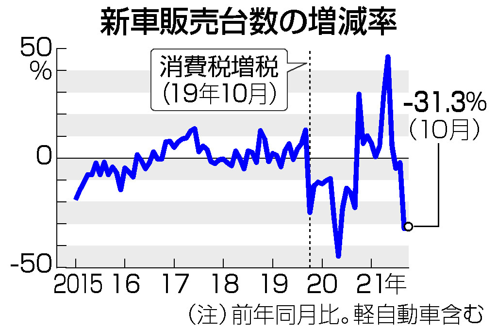 新車販売台数の増減率