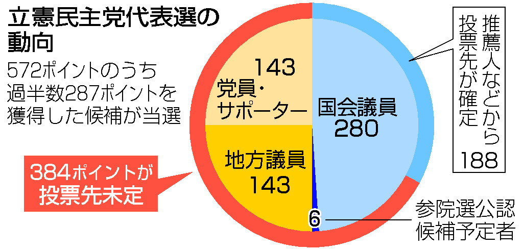 立憲民主党代表選の動向