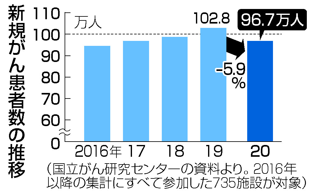 新規がん患者数の推移