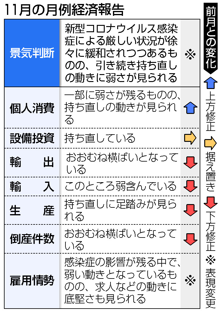 11月の月例経済報告