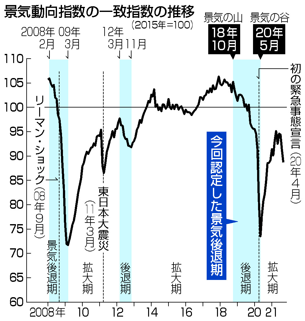 景気動向指数の一致指数の推移