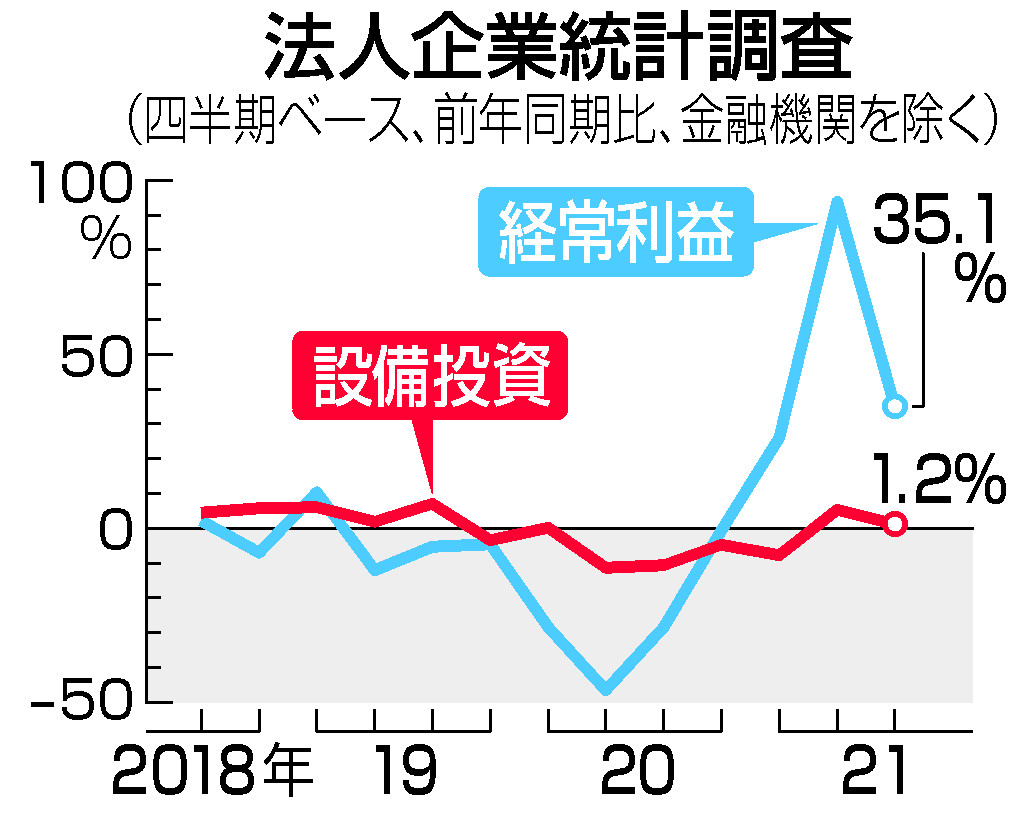 法人企業統計調査