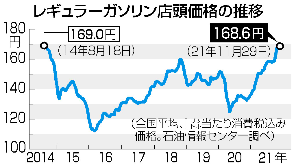 レギュラーガソリン店頭価格の推移