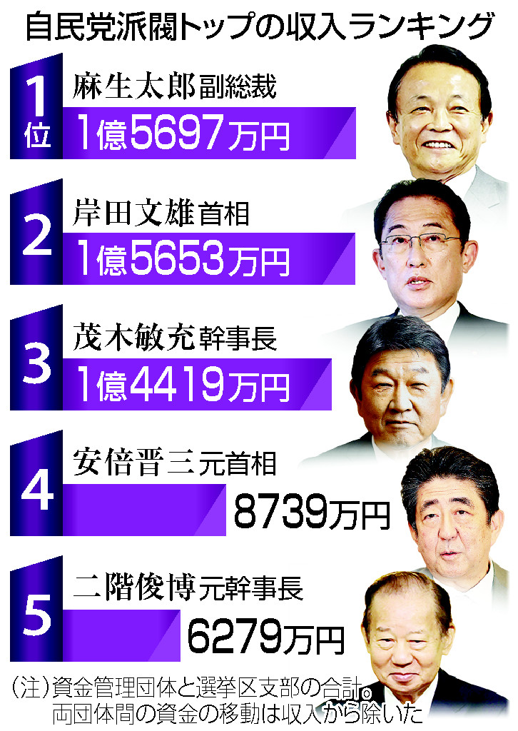 麻生氏が収入トップ 自民５派閥会長比較 ２位に岸田氏 政治資金 時事通信ニュース