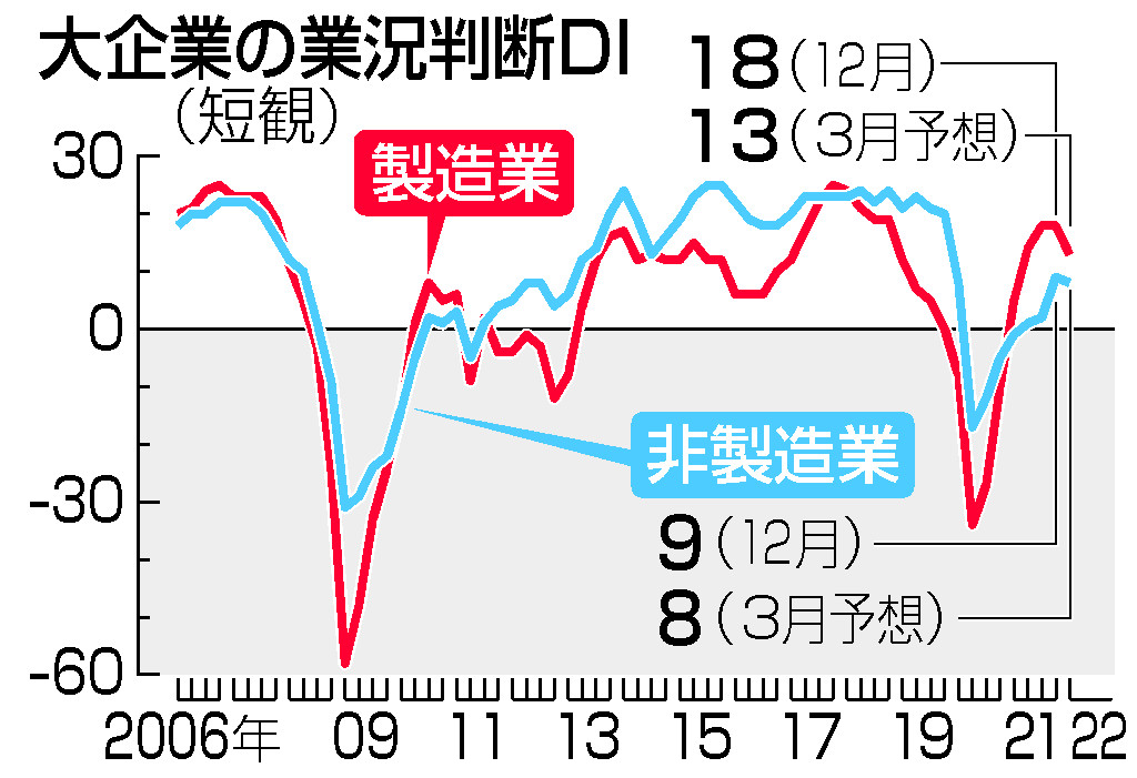 大企業の業況判断DI