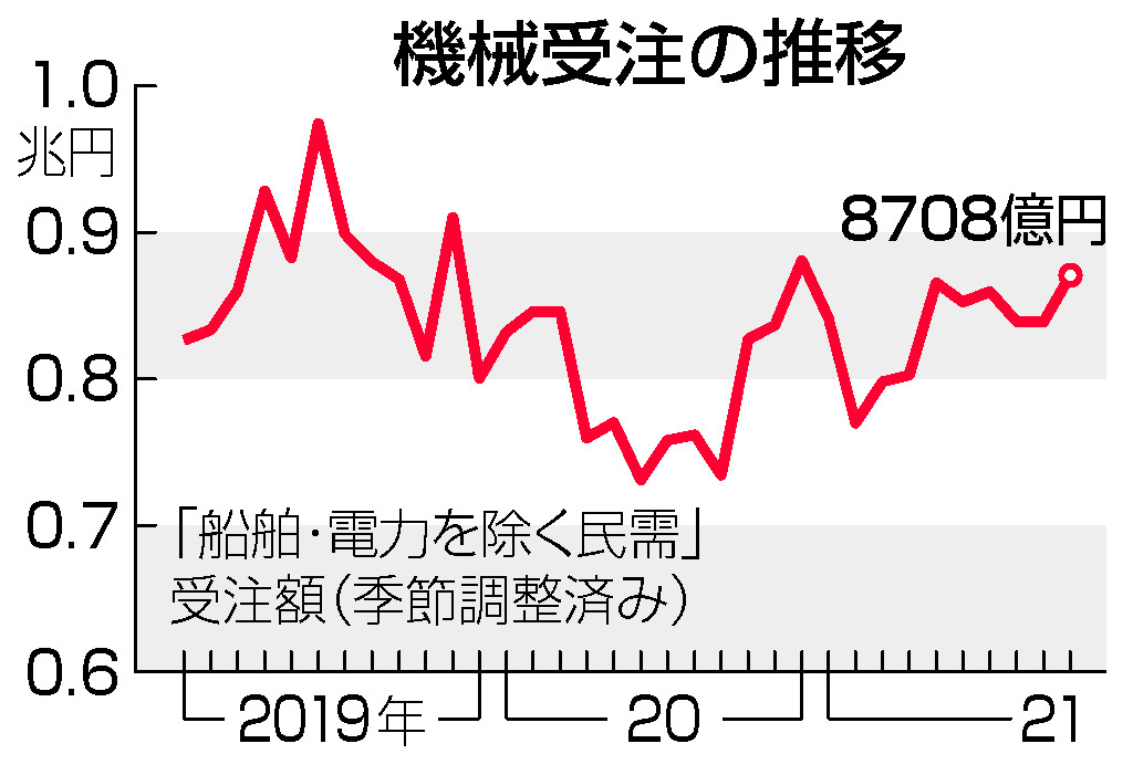 機械受注の推移
