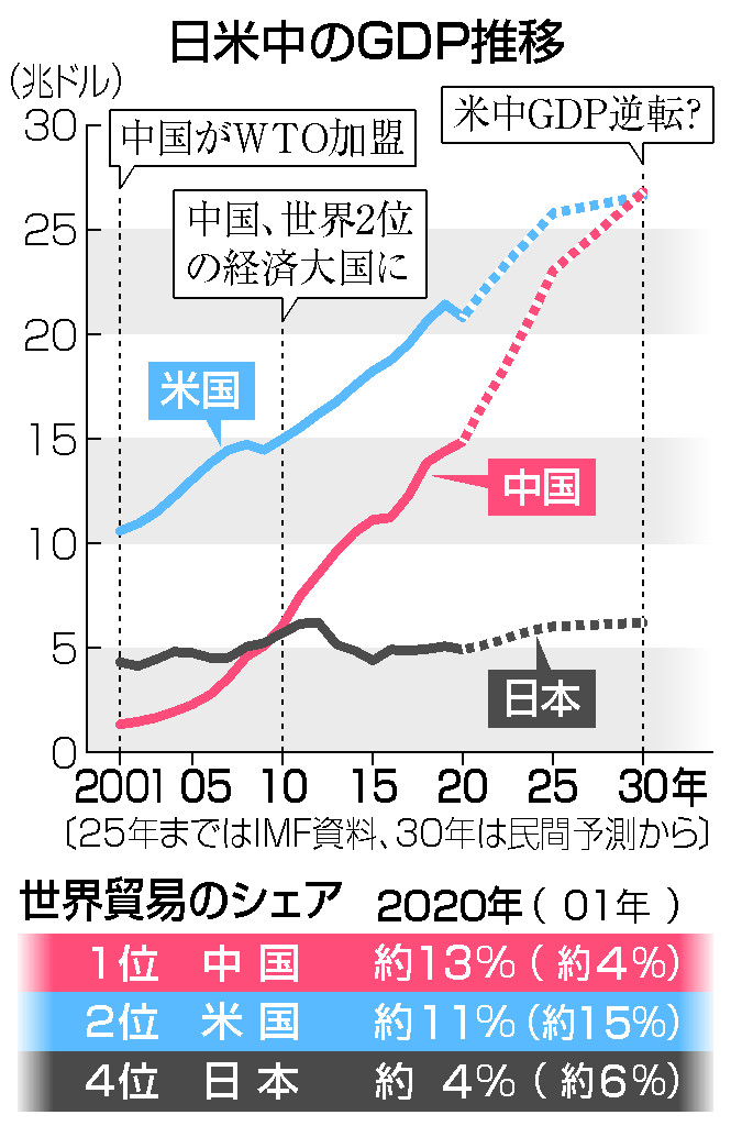 日米中のGDP推移と世界貿易シェア