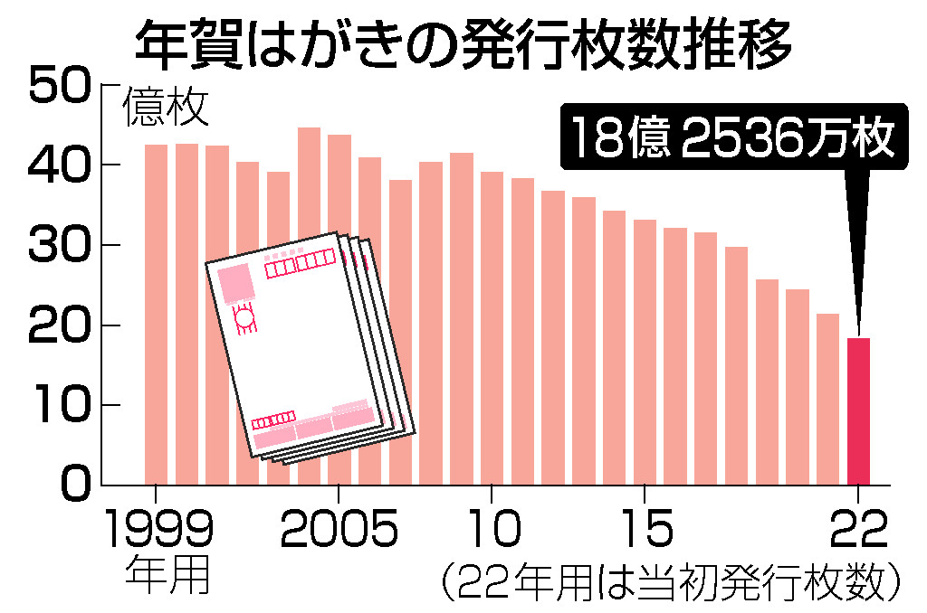 年賀はがきの発行枚数推移