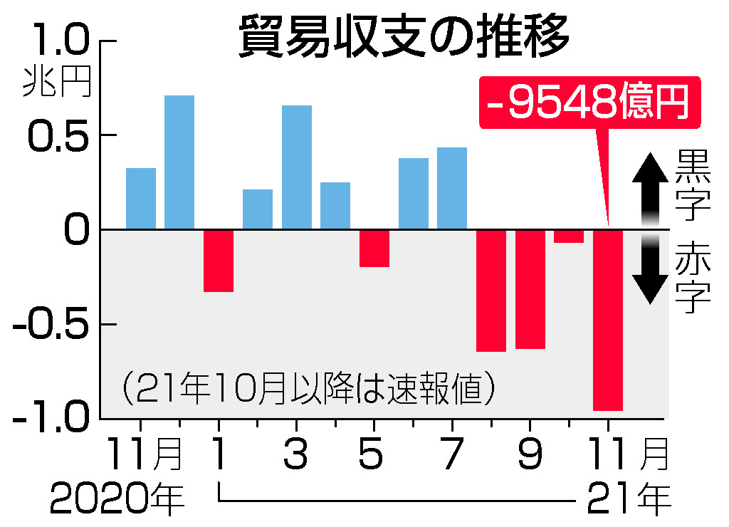 貿易収支の推移