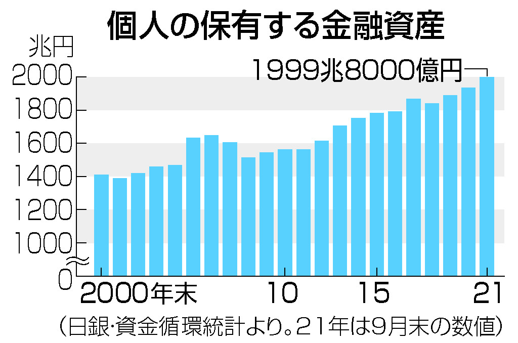 個人の保有する金融資産