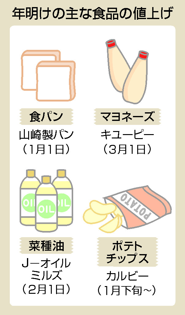 年明けの主な食品の値上げ