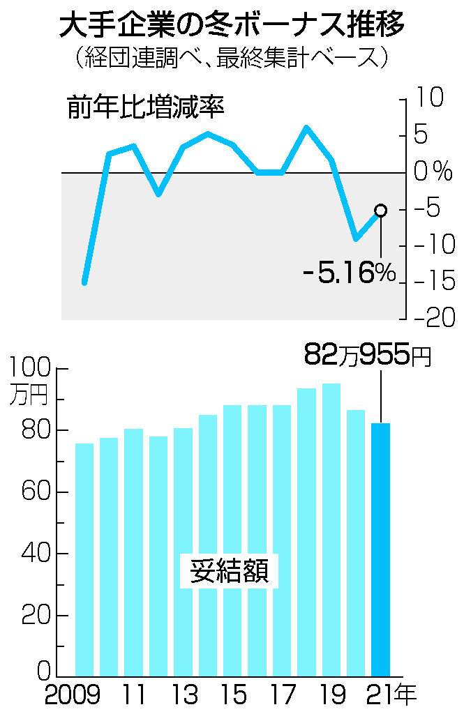 大手企業の冬ボーナス推移
