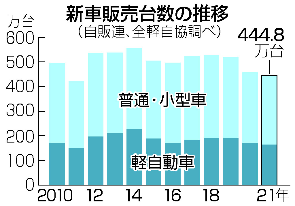 新車販売台数の推移