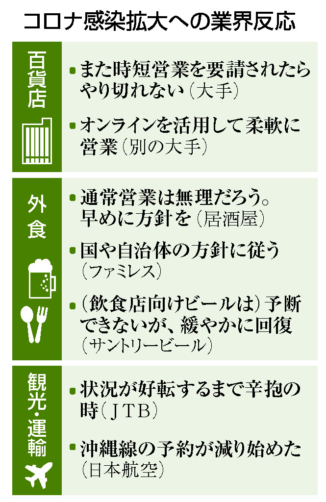 コロナ感染拡大への業界反応
