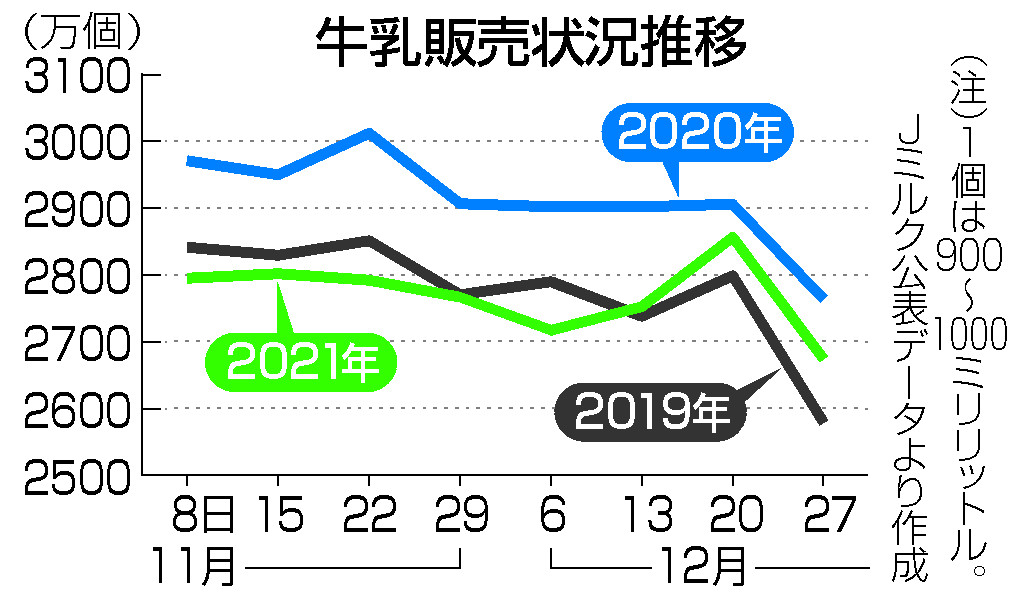 牛乳販売状況推移