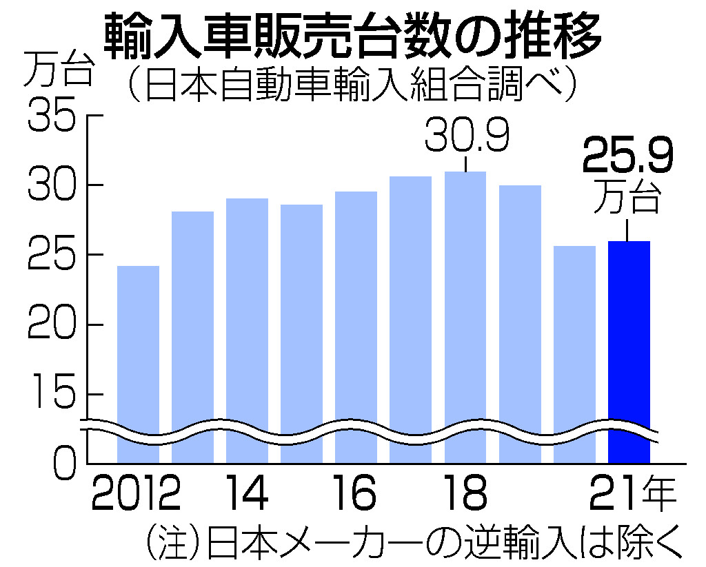 輸入車販売台数の推移